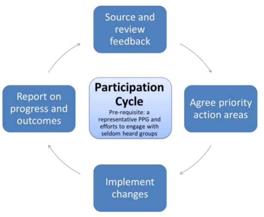 Patient Participation Cycle